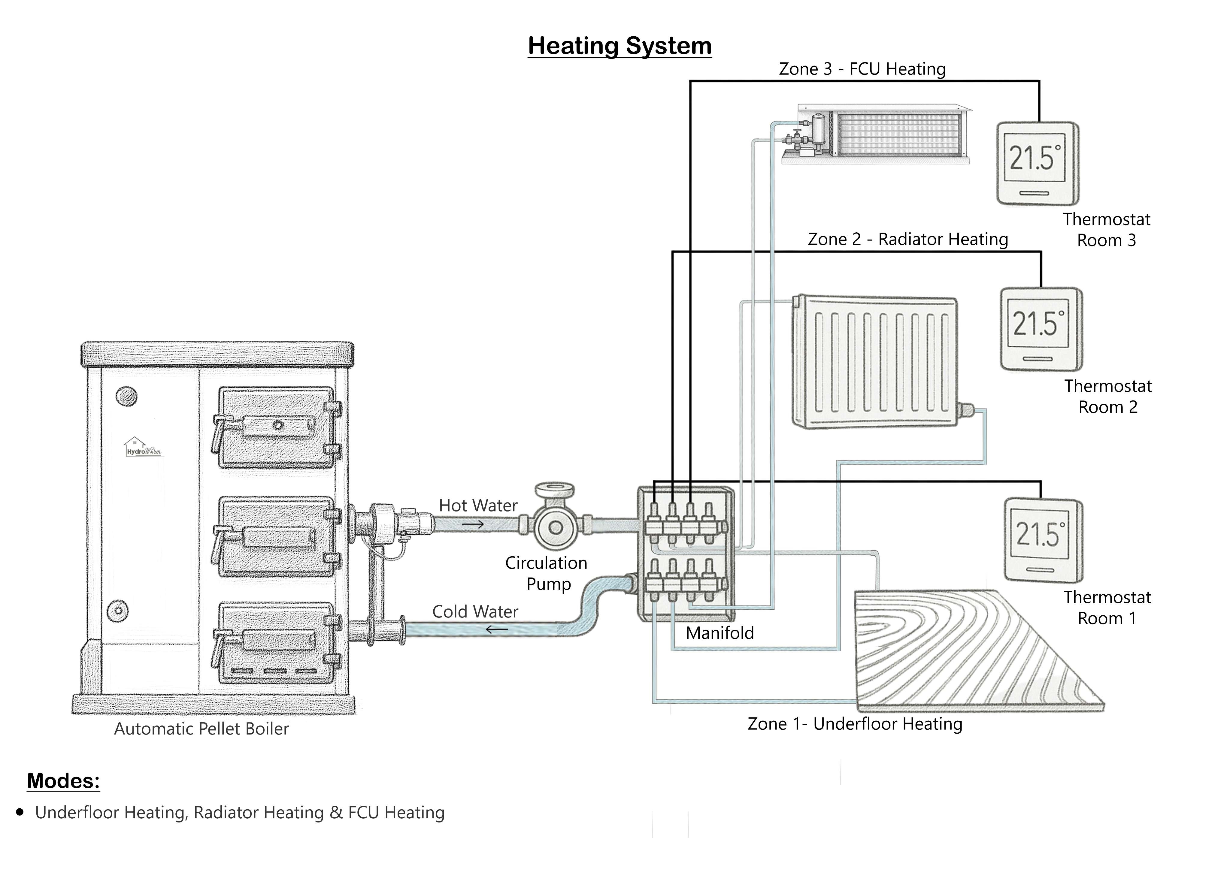 Pellet Boiler System